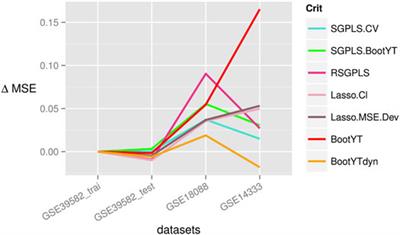New Developments in Sparse PLS Regression